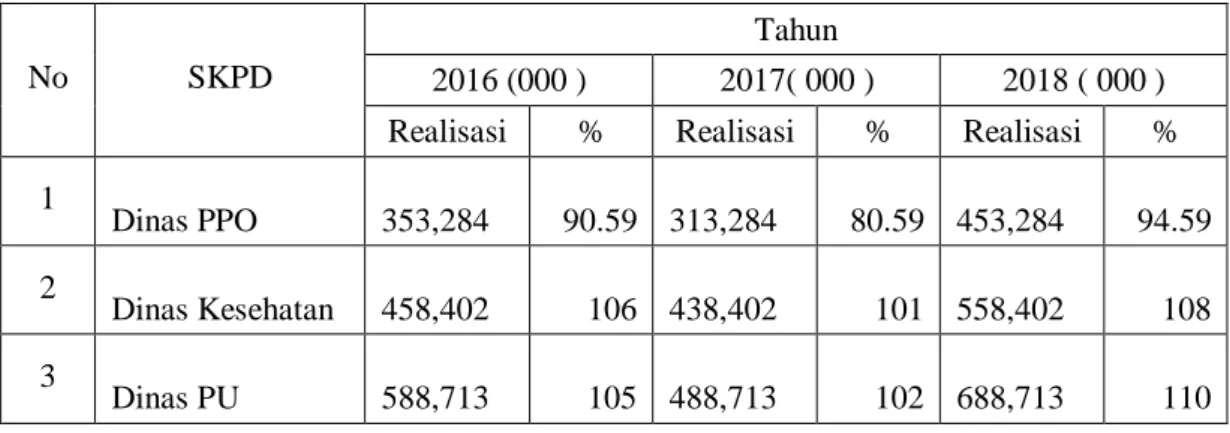 Tabel   5. Realisasi Retribusi  Daerah dari Berbagai SKPD Tahun 2016 - 2018  (Data Sekunder Olahan Penulis tahun 2019) 