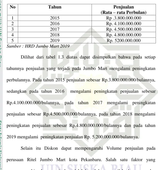Tabel 1.3 Data Penjualan Jumbo Mart 2015-2019 