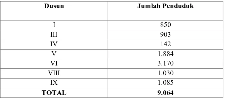 Tabel 3.1. Jumlah Populasi Lingkungan I, III, IV, V, VI, VIII, IX, di Kelurahan Lalang Kecamatan Sunggal Medan Tahun 2010  