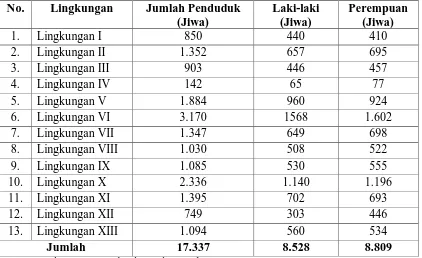 Tabel 4.1 Jumlah Penduduk Laki-laki dan Perempuan per Lingkungan di Kelurahan Lalang Kecamatan Sunggal Medan Tahun 2010 