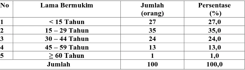 Tabel 4.4 Distribusi Responden Berdasarkan Lama Bermukim Pada Masyarakat Yang Tinggal di Sepanjang Jalan Raya Kelurahan Lalang Kecamatan Sunggal Medan Tahun 2010 