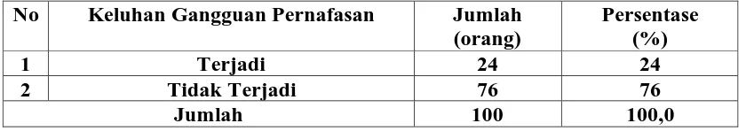 Tabel 4.7. Distribusi Responden Berdasarkan Keluhan Gangguan  Pernafasan Pada Masyarakat Yang Tinggal di Sepanjang Jalan Raya di Kelurahan Lalang Kecamatan Sunggal Medan Tahun 2010 