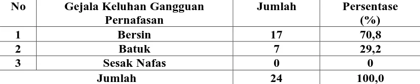 Tabel 4.8 Distribusi Responden Berdasarkan Gejala Keluhan Gangguan Pernafasan yang terjadi Pada Masyarakat Yang Tinggal  di Sepanjang Jalan Raya di Kelurahan Lalang Kecamatan Sunggal Medan Tahun 2010  