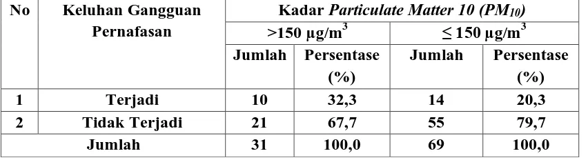 Tabel 4.10 Distribusi Responden Dengan Keluhan Gangguan Pernafasan Berdasarkan Kadar Particulate Matter 10 (PM10) di Beberapa Jalan Raya di Kelurahan Lalang Kecamatan Sunggal Medan Tahun 2010 
