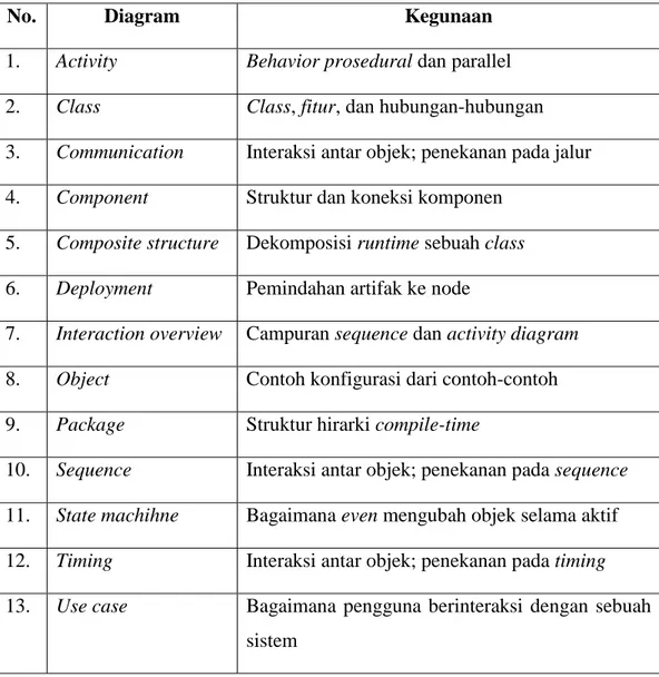 Tabel 2.2 Jenis Diagram Resmi UML (Fowler, 2005) 