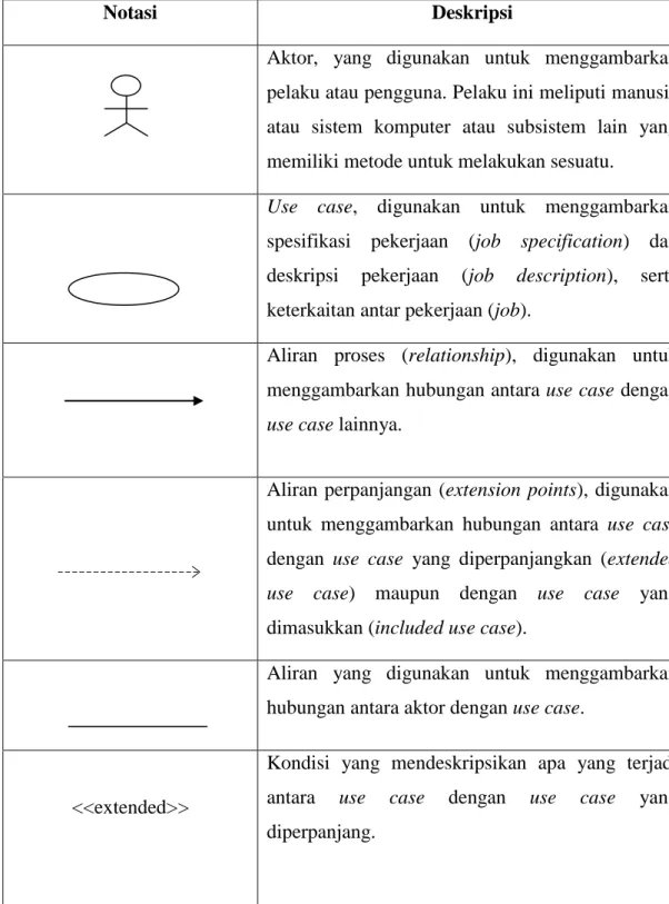 Tabel 2.3 Notasi Use case Diagram 