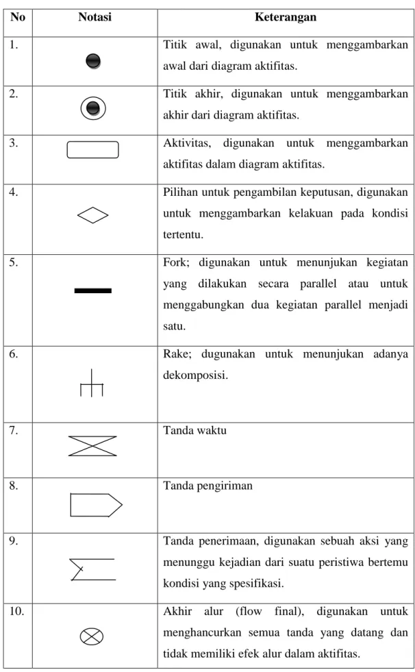 Tabel 2.5 Notasi Activity diagram (Fowler, 2005) 