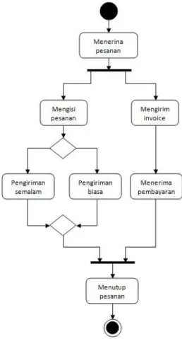 Gambar 2.2 Contoh Activity diagram (Fowler, 2005) 