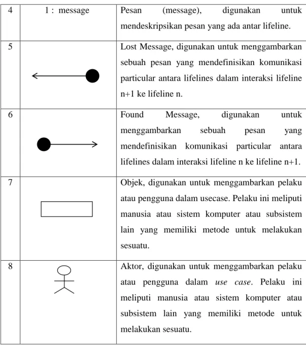 Tabel 2.7 Notasi Sequence Diagram (Fowler, 2005) (Lanjutan) 