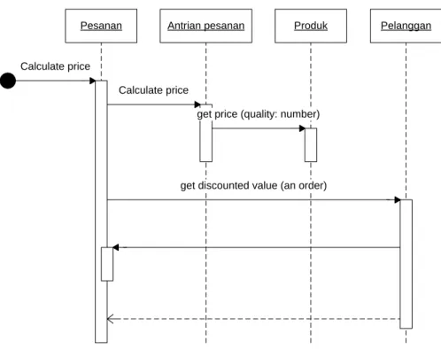 Gambar 2.3 Contoh Sequence Diagram (Fowler, 2005) 