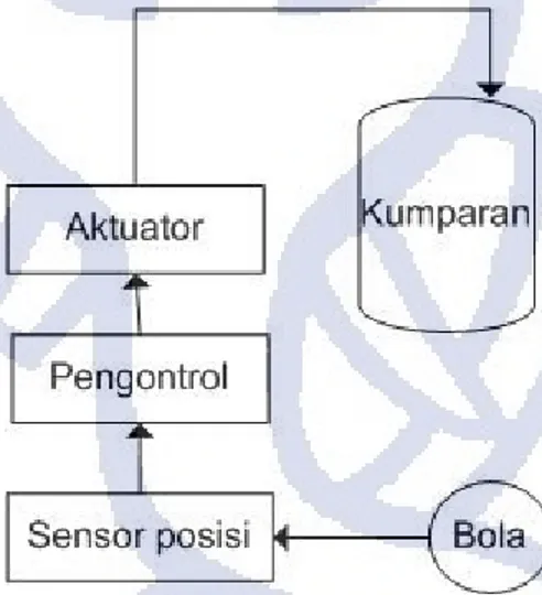 Gambar 2.1 Skematik Perangkat Pelayangan Magnetik Bola 