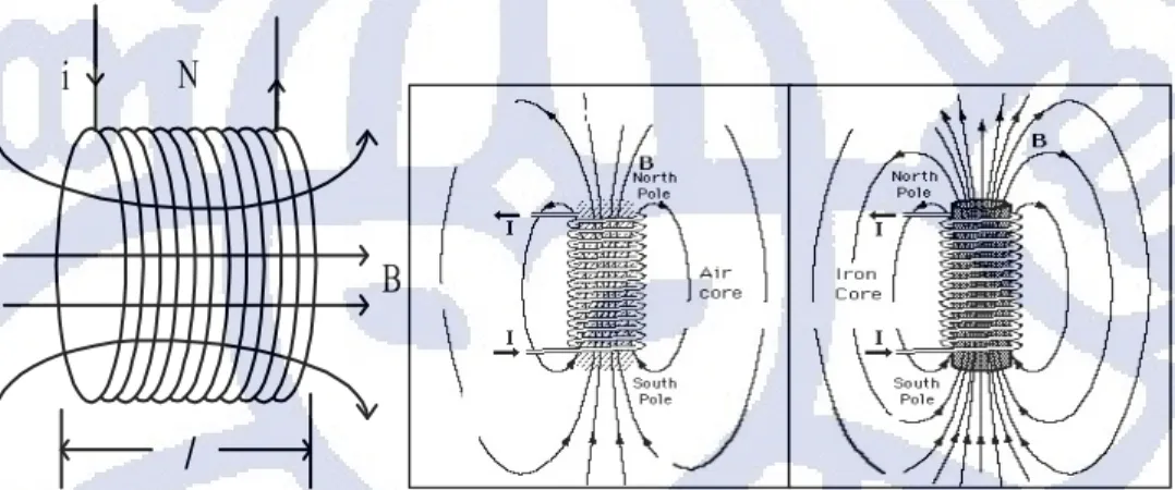 Gambar 2.2 Gambar Elektromagnet dan Ilustrasi Garis Gaya Magnet  (a).Kumparan  Selonoida  