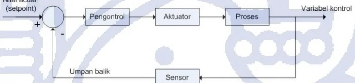 Gambar 2.3 Sistem Kontrol Lup Tertutup 