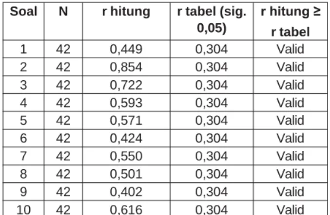 Tabel 2. Uji Validitas 