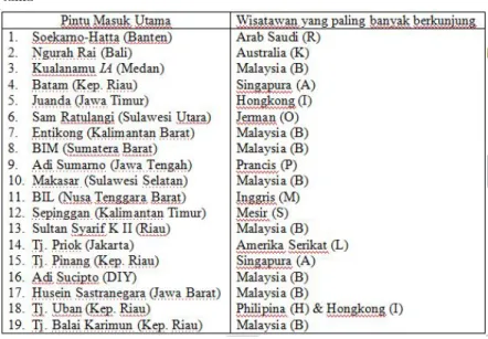 Tabel 3. Asal Wisatawan Mancanegara yang paling banyak berkunjung ke Indonesia melalui Pintu Masuk Utama