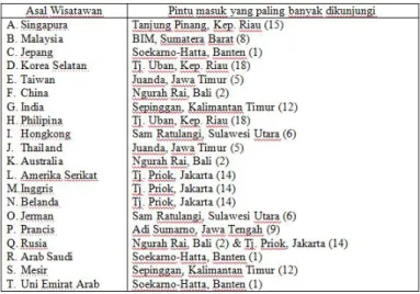 Tabel 4. Pintu Masuk Utama yang paling banyak dikunjungi oleh wisatawan