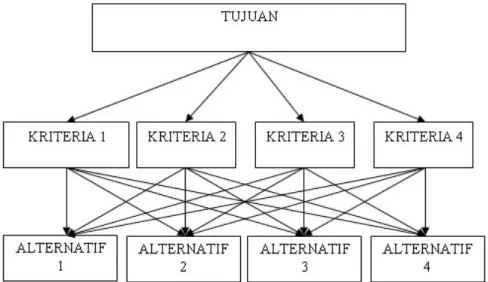 Gambar 1 Struktur Hierarki 