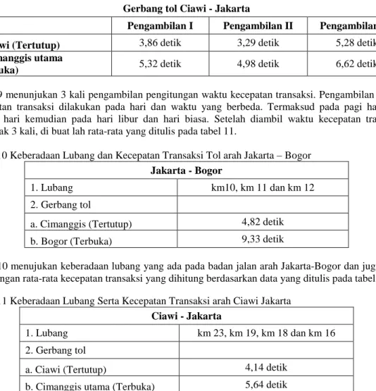 Tabel 9  Kecepatan Transaksi Gerbang Tol Ciawi – Jakarta  Gerbang tol Ciawi - Jakarta 
