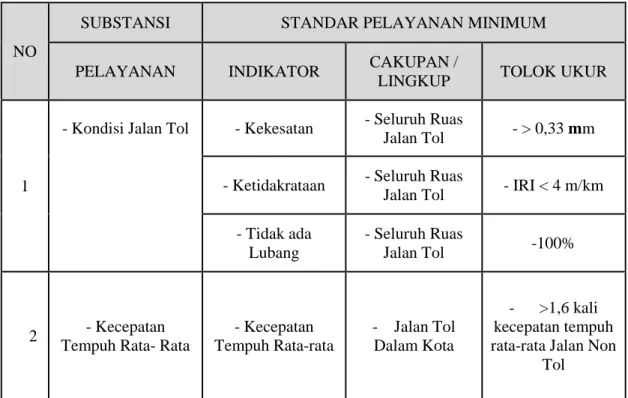Tabel 0.3 SPM (Standar Pelayanan Minimum) Jalan Tol 
