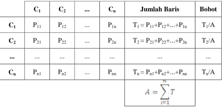 Tabel 2.6 Matriks Perbandingan Berpasangan  C 1  C 2  ...  C n 