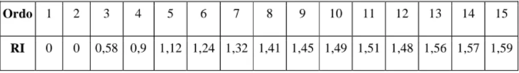 Tabel  2.8  berikut  adalah  nilai  rata-rata  indeks  random  (RI)  untuk  setiap  ordo  matriks  tertentu  berdasarkan  perhitungan  Saaty  dengan  menggunakan 500 sampel