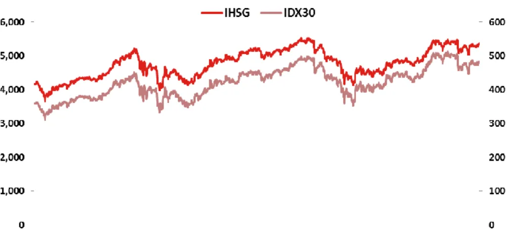 GRAFIK KINERJA INDEKS IDX30 