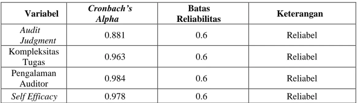 Tabel 4.8          Uji Reliabilitas          Variabel         Cronbach’s              Alpha             Batas         Reliabilitas            Keterangan  Audit  Judgment  0.881  0.6  Reliabel  Kompleksitas  Tugas  0.963  0.6  Reliabel  Pengalaman  Auditor 