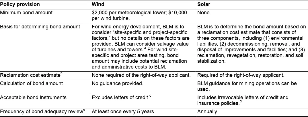 Table 1: Differences between Provisions Contained in the Bureau of Land Management’s Wind and Solar Bonding Policies 