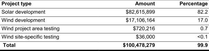 Table 2: Value of Bonds Held by the Bureau of Land Management for Wind and Solar Projects, by Project Type and Amount, as of April 15, 2014 