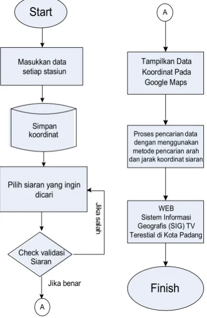 Gambar 4. Flowchart SIG TV Terestial 