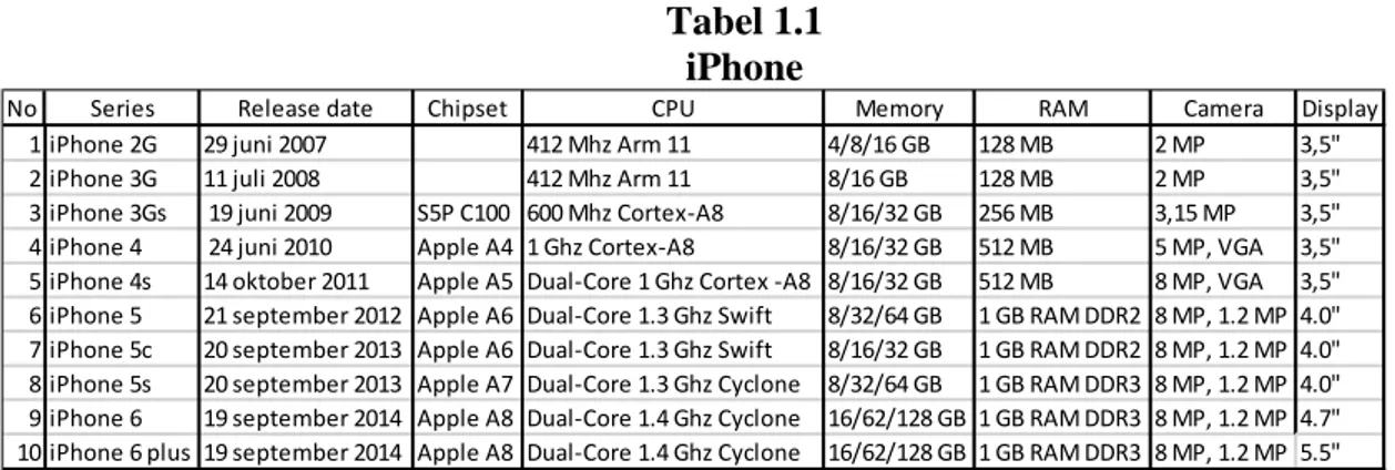 Tabel 1.1  iPhone 