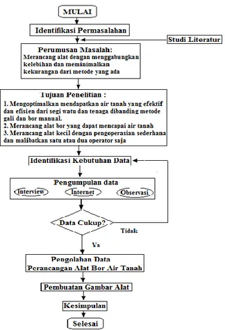 Gambar 1. Diagram alir metodologi penelitian 