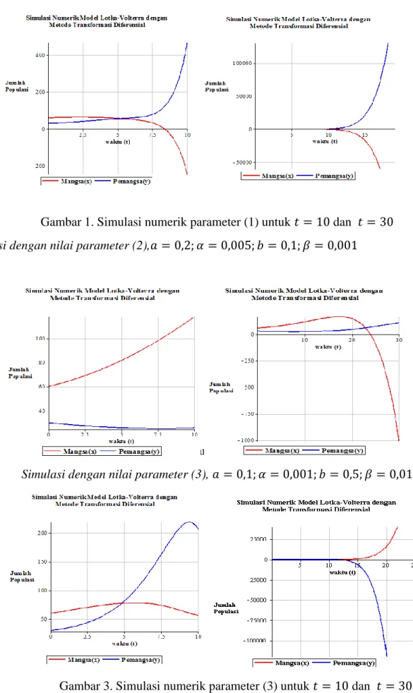 Gambar 2. Simulasi numerik parameter (2) untuk 