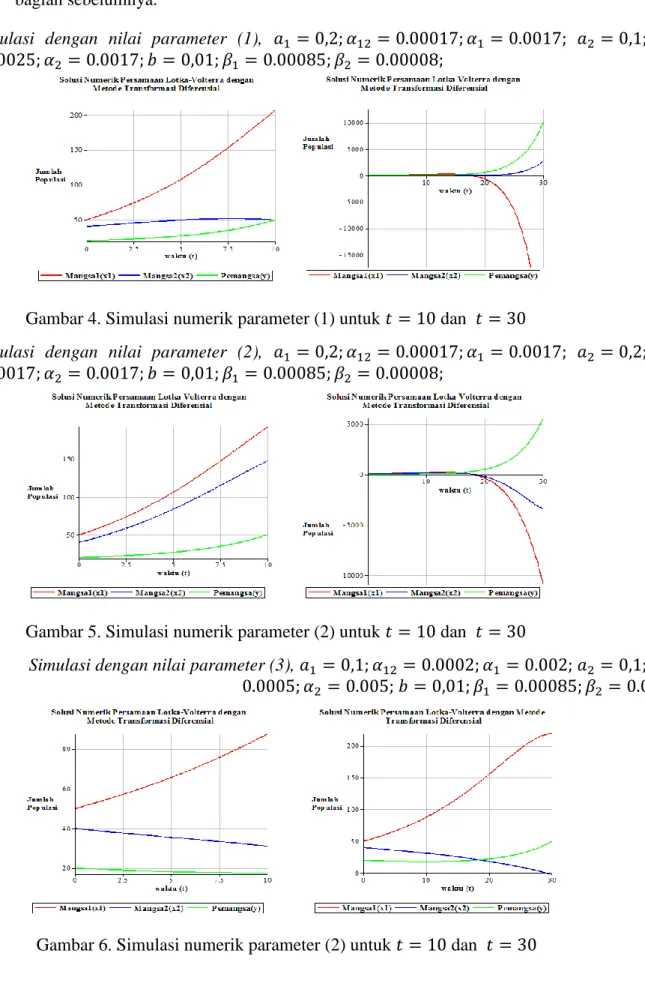 Gambar 4. Simulasi numerik parameter (1) untuk 