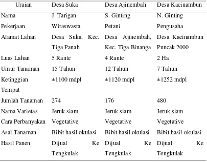 Tabel 1. Analisis data umum kuesioner pemilik lahan dan karakter lahan 