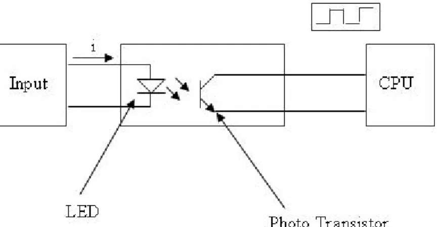 Gambar 2.  Antarmuka Rangkaian Input PLC (Sumber : Afgianto 2004)