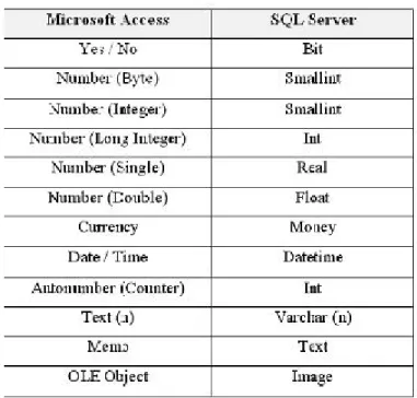 Tabel 1. Daftar konversi penamaan untuk Access – SQL server