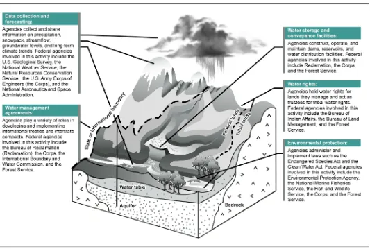 Figure 1: Overview of Federal Activities Related to Freshwater Management 