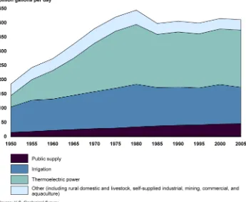Figure 5: Trends in U.S. Water Withdrawals by Use Categories, 1950-2005 