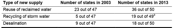 Table 2: Number of States Developing New Water Supplies through Reclaimed Water, Recycling Storm Water, and Desalination, 2003 and 2013 
