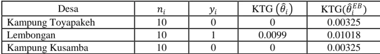 Tabel 1. Kuadrat Tengah Galat dengan Pendugaan Langsung dan Bayes Empirik                   dengan Ukuran Sampel Rumah Tangga Miskin 0 dan 1 