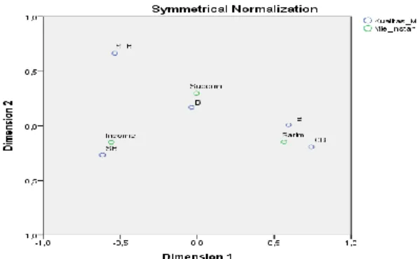 Gambar 1 : Plot Analisis Korespondensi Produk Mie Instan Dengan Kualitas Mie. 