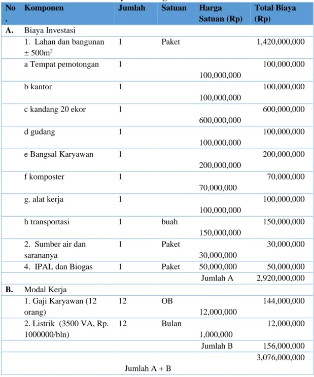 Table 1. Tabel Investasi dan Biaya Pembangunan RPH dan Feedlot  No