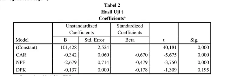 Tabel 2  Hasil Uji t  Coefficients a Model  Unstandardized Coefficients  Standardized Coefficients  t  Sig
