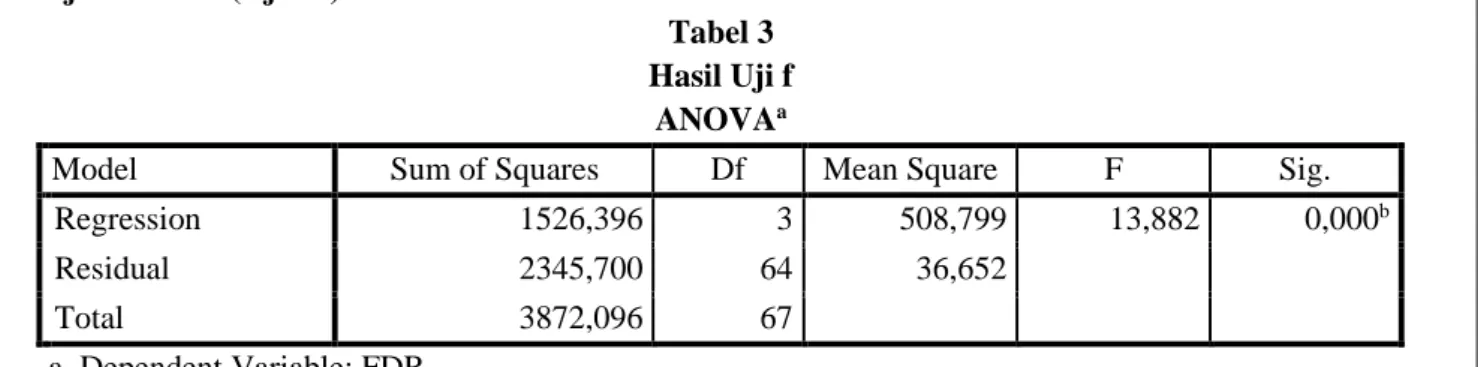 Tabel 3  Hasil Uji f 
