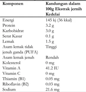 Tabel 1 Kandungan gizi kedelai