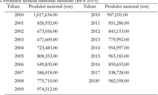 Tabel 2 Produksi kedelai nasional tahunan (BPS 2019) 