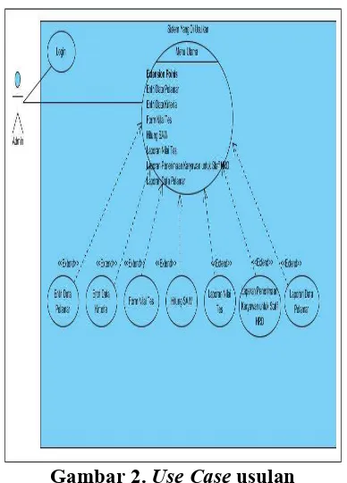 Gambar 2. Use Case usulan 