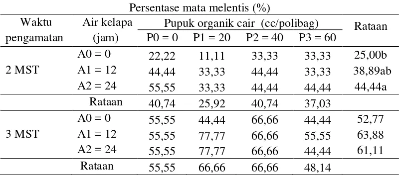 Tabel 1. Rataan persentase mata melentis (%) pada perlakuan perendaman air kelapa dengan pupuk organik cair pada 2 dan 3 MST 