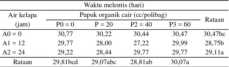Tabel 2. Rataan waktu melentis (hari) pada perlakuan perendaman air kelapa dan pupuk organik cair